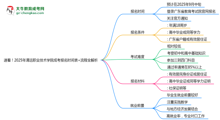 速看！2025年清遠(yuǎn)職業(yè)技術(shù)學(xué)院成考報名時間表+流程全解析思維導(dǎo)圖