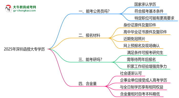 2025深圳函授大專學(xué)歷考公務(wù)員承認嗎？官方回應(yīng)來了思維導(dǎo)圖