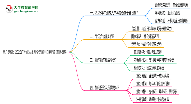 官方定調(diào)：2025廣州成人本科學(xué)歷屬全日制嗎？真相揭秘思維導(dǎo)圖