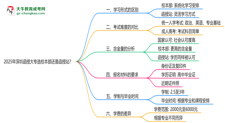 2025年深圳函授大專選校本部還是函授站？6大對(duì)比解析思維導(dǎo)圖