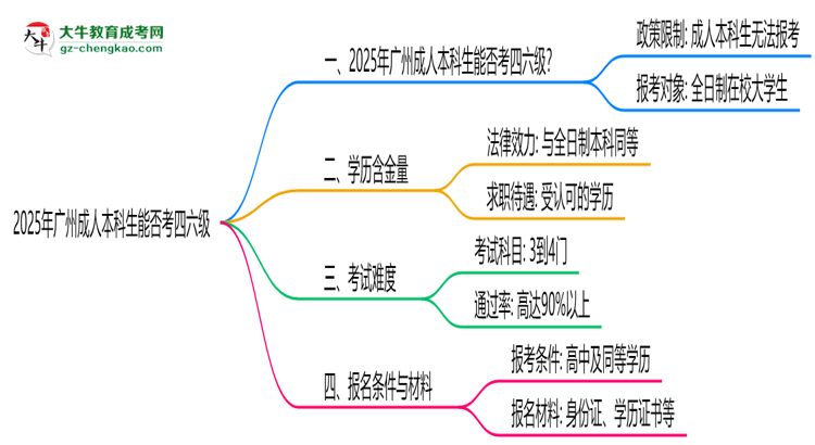 2025廣州成人本科生能否考四六級？教育部最新答復思維導圖