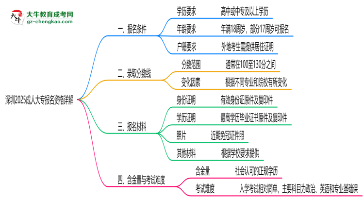 深圳2025成人大專報(bào)名資格詳解：這些條件你必須達(dá)標(biāo)！思維導(dǎo)圖