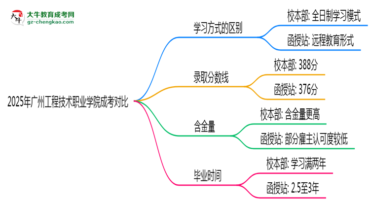 2025年廣州工程技術(shù)職業(yè)學院成考選校本部還是函授站？6大對比解析思維導圖
