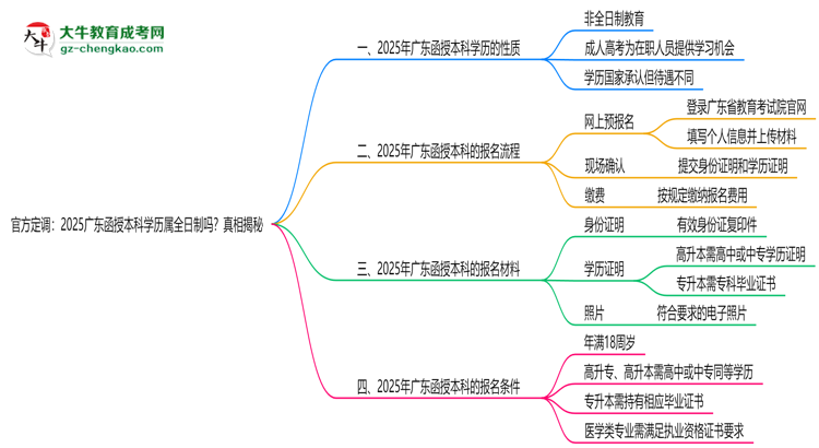 官方定調：2025廣東函授本科學歷屬全日制嗎？真相揭秘思維導圖