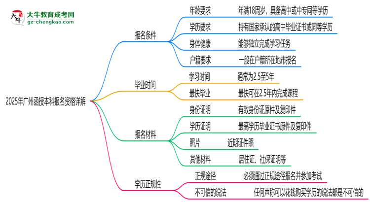 廣州2025函授本科報(bào)名資格詳解：這些條件你必須達(dá)標(biāo)！思維導(dǎo)圖