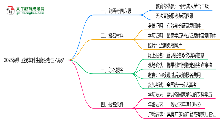 2025深圳函授本科生能否考四六級？教育部最新答復(fù)思維導(dǎo)圖