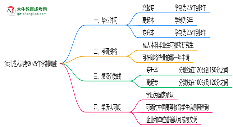 深圳成人高考2025年學(xué)制調(diào)整：最快多久能拿畢業(yè)證？思維導(dǎo)圖