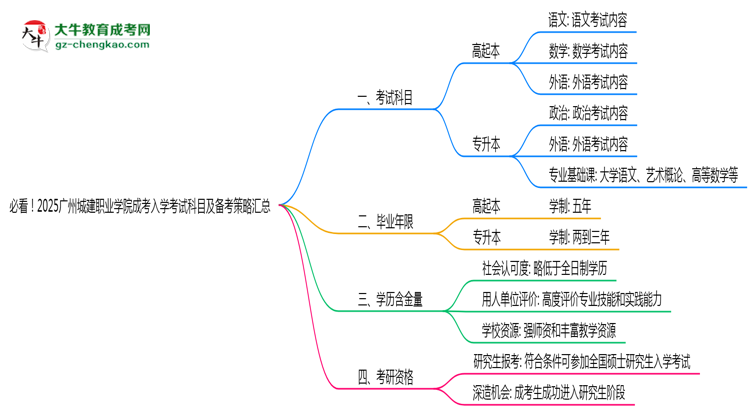 必看！2025廣州城建職業(yè)學(xué)院成考入學(xué)考試科目及備考策略匯總思維導(dǎo)圖