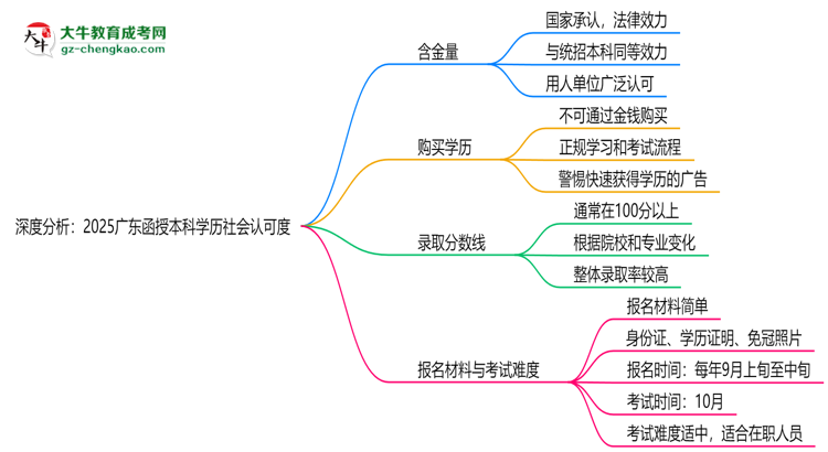 深度分析：2025廣東函授本科學(xué)歷社會(huì)認(rèn)可度有多高？思維導(dǎo)圖