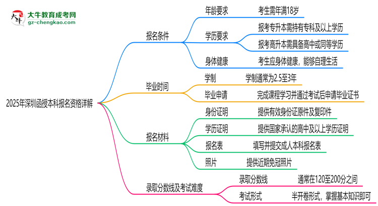 深圳2025函授本科報名資格詳解：這些條件你必須達標！思維導圖