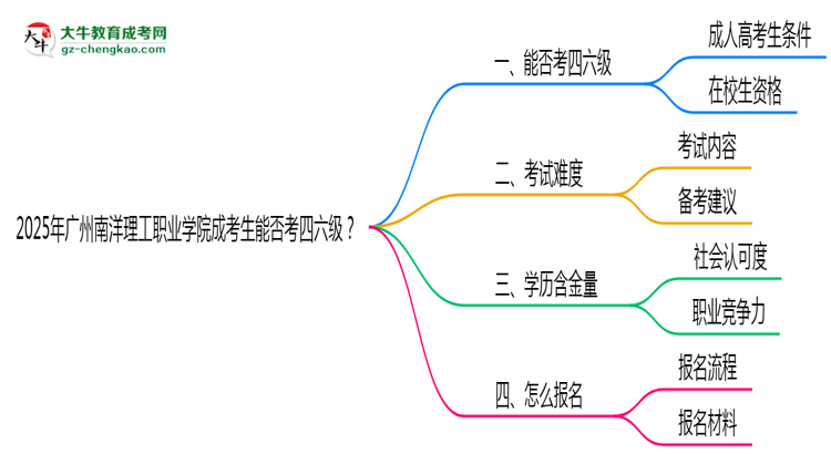 2025廣州南洋理工職業(yè)學院成考生能否考四六級？教育部最新答復思維導圖