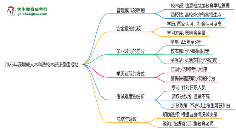 2025年深圳成人本科選校本部還是函授站？6大對比解析思維導(dǎo)圖