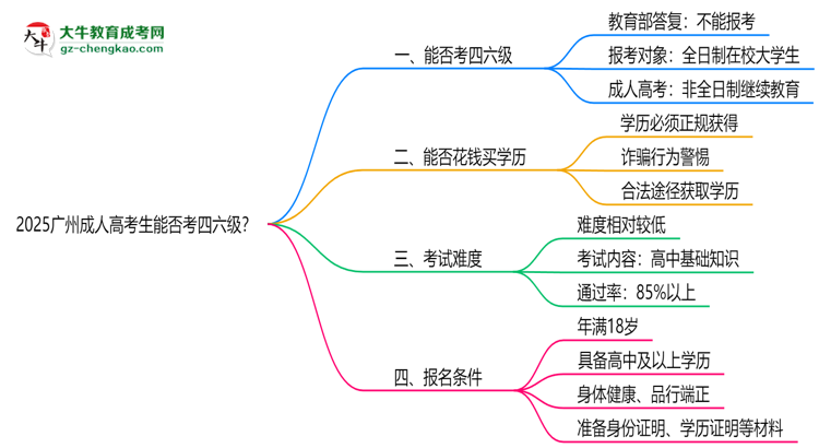 2025廣州成人高考生能否考四六級(jí)？教育部最新答復(fù)思維導(dǎo)圖