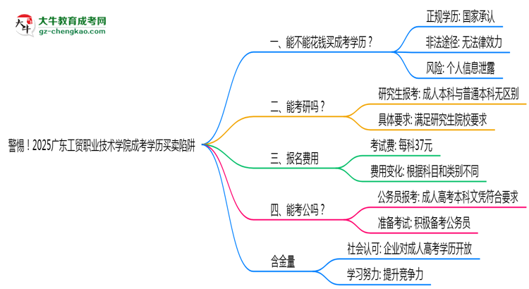 警惕！2025廣東工貿(mào)職業(yè)技術學院成考學歷買賣陷阱（官方聲明）思維導圖