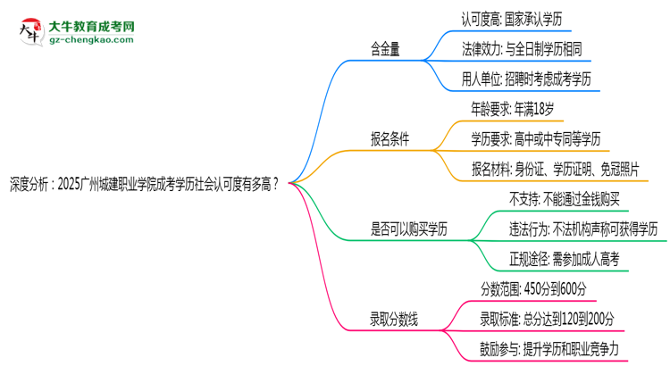 深度分析：2025廣州城建職業(yè)學院成考學歷社會認可度有多高？思維導圖