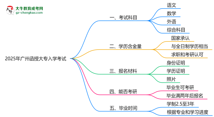 必看！2025廣州函授大專入學(xué)考試科目及備考策略匯總思維導(dǎo)圖