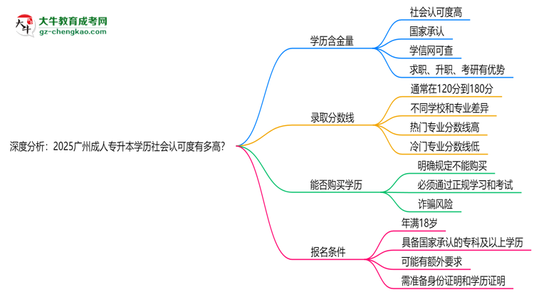 深度分析：2025廣州成人專升本學(xué)歷社會認可度有多高？思維導(dǎo)圖