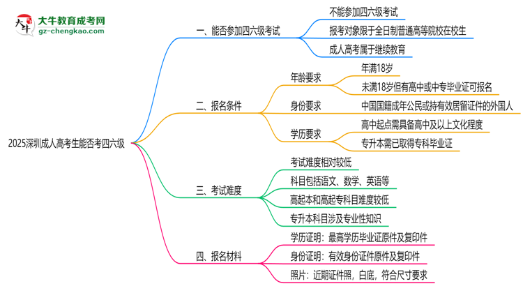 2025深圳成人高考生能否考四六級？教育部最新答復(fù)思維導(dǎo)圖