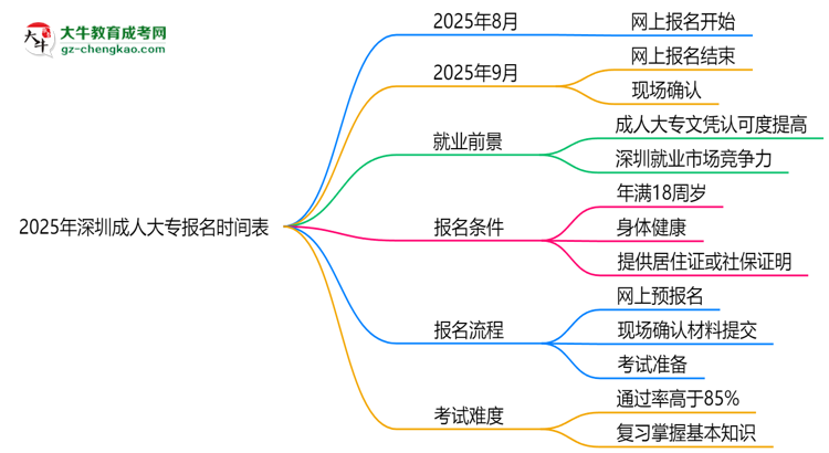 速看！2025年深圳成人大專報名時間表+流程全解析思維導(dǎo)圖
