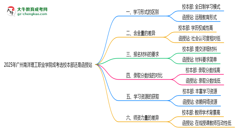 2025年廣州南洋理工職業(yè)學(xué)院成考選校本部還是函授站？6大對比解析思維導(dǎo)圖