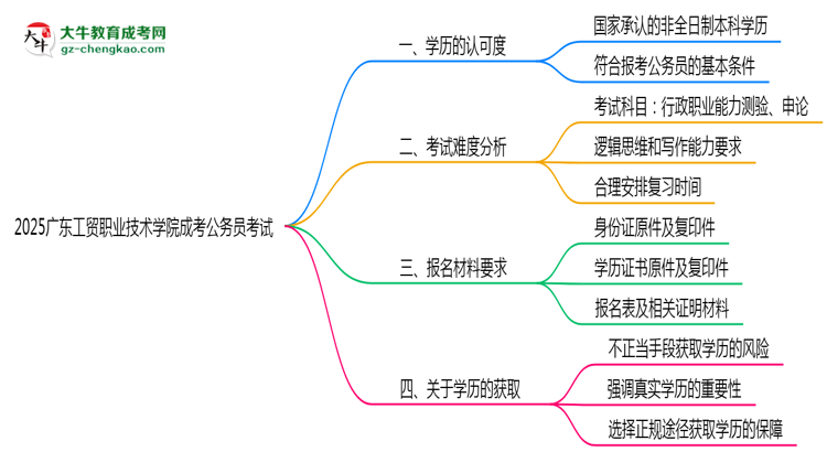2025廣東工貿(mào)職業(yè)技術(shù)學(xué)院成考學(xué)歷考公務(wù)員承認(rèn)嗎？官方回應(yīng)來了思維導(dǎo)圖