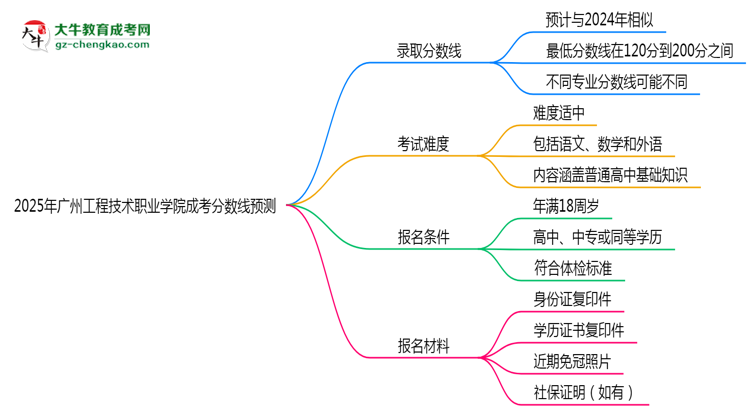 2025廣州工程技術(shù)職業(yè)學(xué)院成考分?jǐn)?shù)線預(yù)測(cè)：各專業(yè)錄取標(biāo)準(zhǔn)搶先看思維導(dǎo)圖