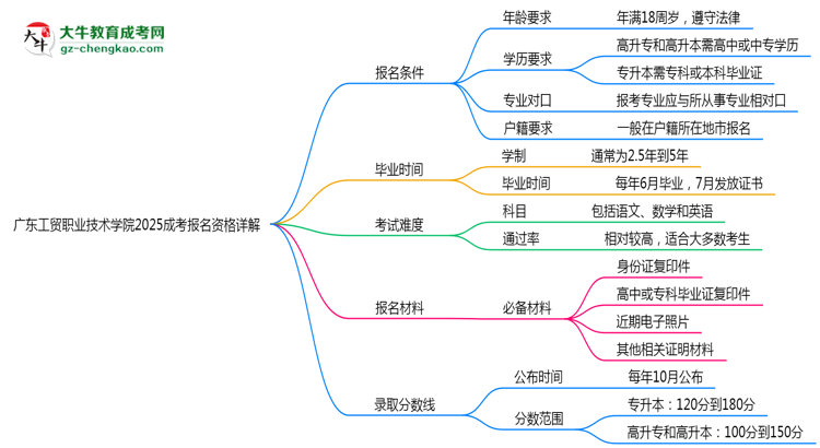 廣東工貿(mào)職業(yè)技術(shù)學(xué)院2025成考報名資格詳解：這些條件你必須達(dá)標(biāo)！思維導(dǎo)圖