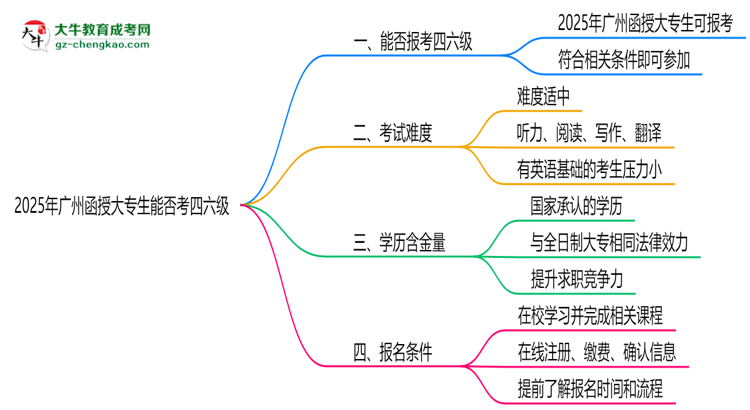 2025廣州函授大專生能否考四六級？教育部最新答復(fù)思維導(dǎo)圖