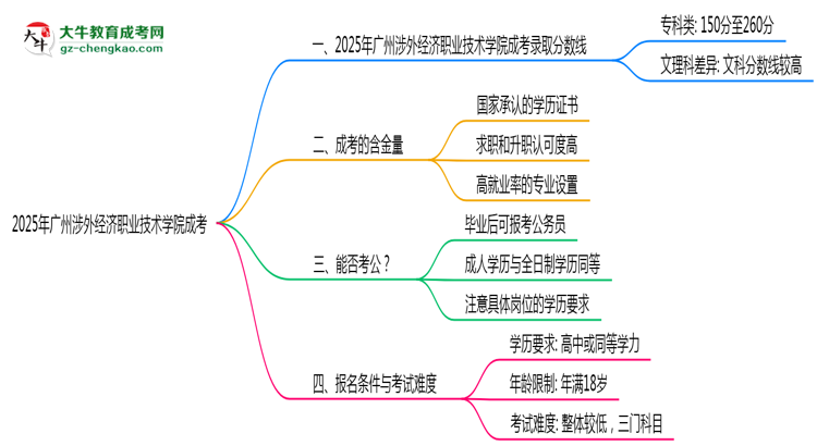 2025廣州涉外經(jīng)濟(jì)職業(yè)技術(shù)學(xué)院成考分?jǐn)?shù)線預(yù)測：各專業(yè)錄取標(biāo)準(zhǔn)搶先看思維導(dǎo)圖