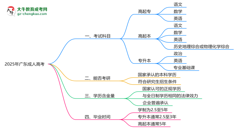 必看！2025廣東成人高考入學(xué)考試科目及備考策略匯總思維導(dǎo)圖