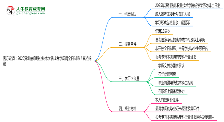 官方定調(diào)：2025深圳信息職業(yè)技術(shù)學(xué)院成考學(xué)歷屬全日制嗎？真相揭秘思維導(dǎo)圖