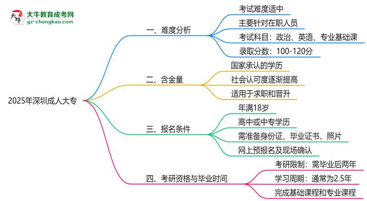 2025深圳成人大專難度升級(jí)？各科目通過率數(shù)據(jù)曝光思維導(dǎo)圖