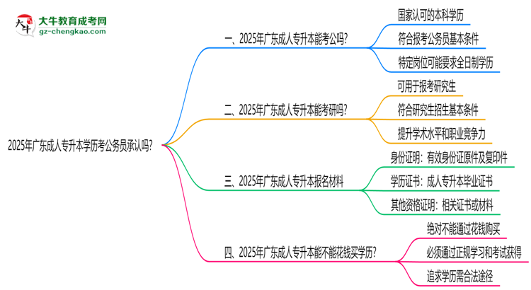 2025廣東成人專升本學(xué)歷考公務(wù)員承認(rèn)嗎？官方回應(yīng)來(lái)了思維導(dǎo)圖