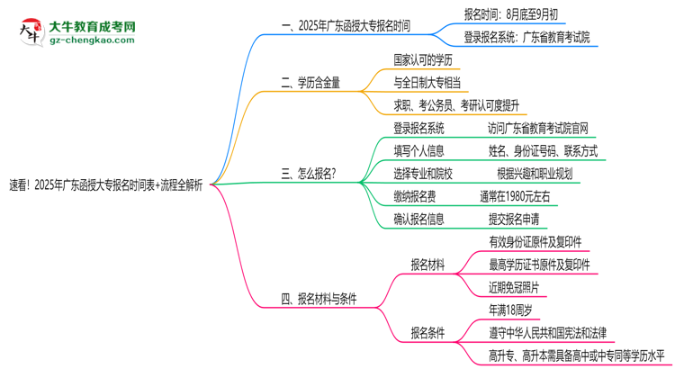 速看！2025年廣東函授大專報名時間表+流程全解析思維導圖
