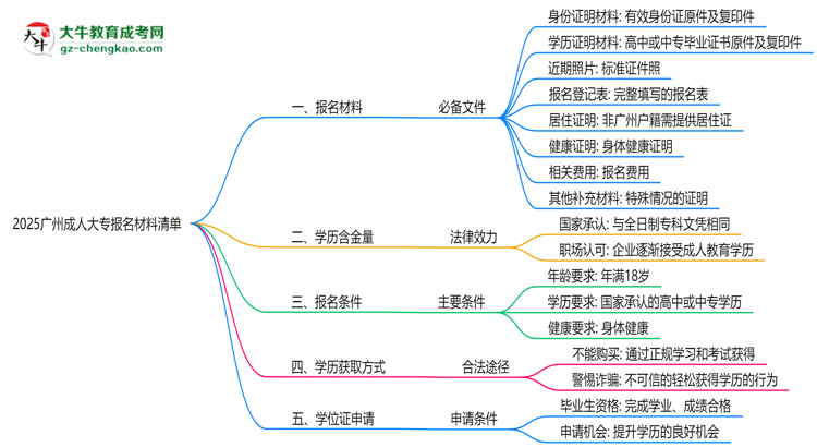 2025廣州成人大專報(bào)名材料清單：8類必備文件明細(xì)思維導(dǎo)圖