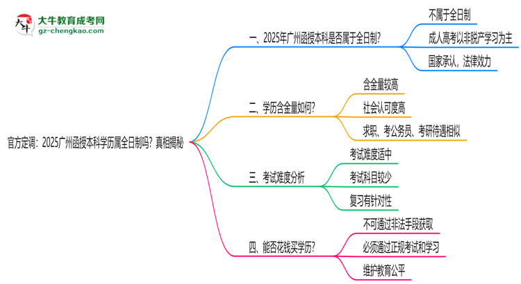 官方定調(diào)：2025廣州函授本科學(xué)歷屬全日制嗎？真相揭秘思維導(dǎo)圖