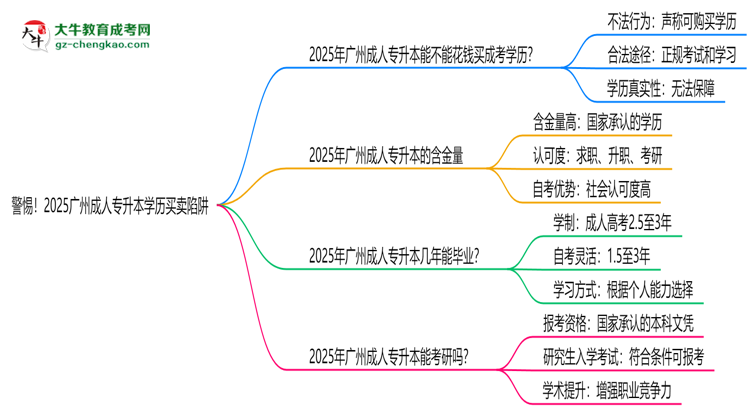 警惕！2025廣州成人專升本學(xué)歷買賣陷阱（官方聲明）思維導(dǎo)圖