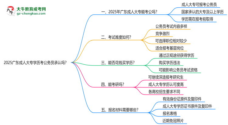 2025廣東成人大專學(xué)歷考公務(wù)員承認嗎？官方回應(yīng)來了思維導(dǎo)圖