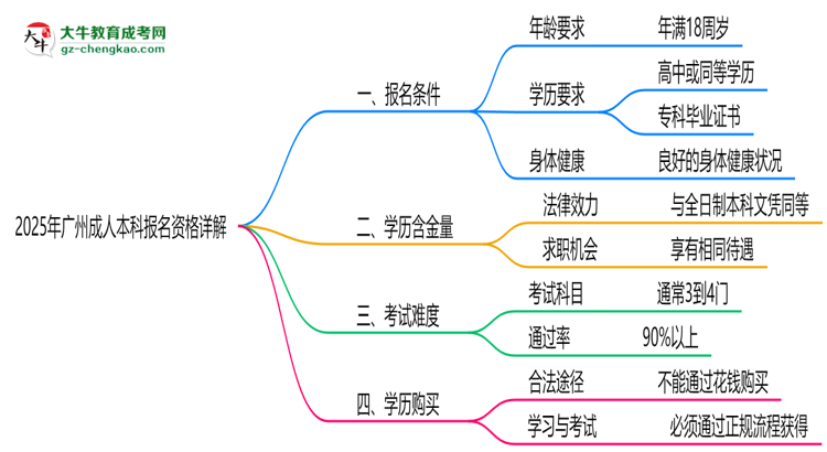 廣州2025成人本科報名資格詳解：這些條件你必須達標！思維導(dǎo)圖