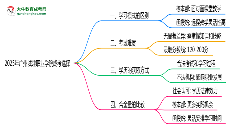 2025年廣州城建職業(yè)學院成考選校本部還是函授站？6大對比解析思維導圖