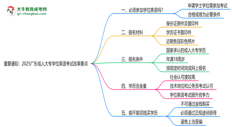重要通知：2025廣東成人大專(zhuān)學(xué)位英語(yǔ)考試改革要點(diǎn)思維導(dǎo)圖