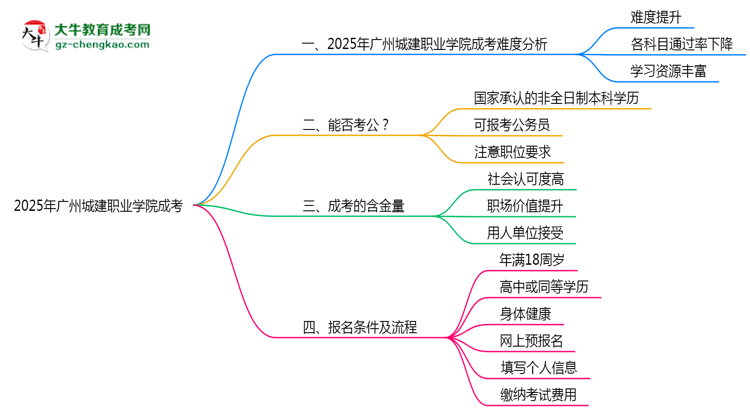2025廣州城建職業(yè)學院成考難度升級？各科目通過率數據曝光思維導圖