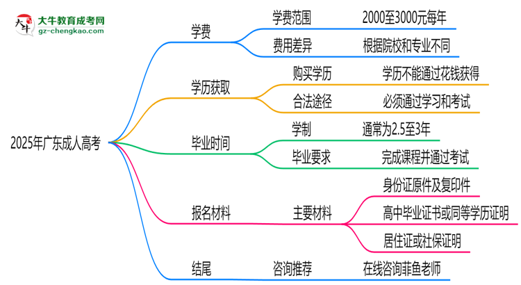 廣東2025成人高考學費新規(guī)：各院校收費標準完整公示思維導圖