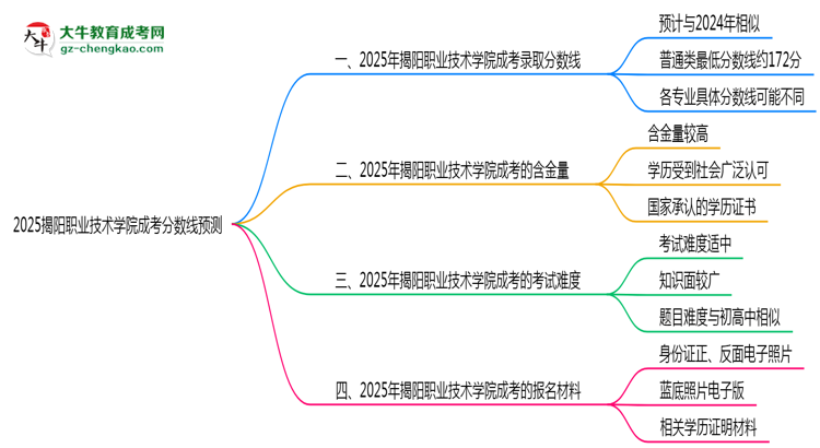 2025揭陽職業(yè)技術(shù)學院成考分數(shù)線預(yù)測：各專業(yè)錄取標準搶先看思維導圖