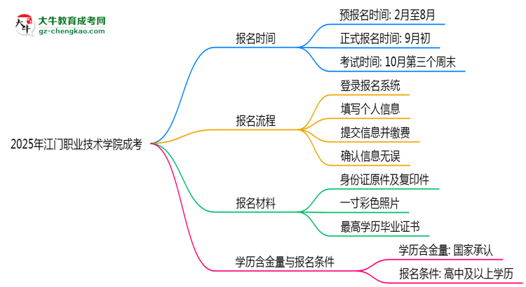 速看！2025年江門職業(yè)技術(shù)學(xué)院成考報(bào)名時(shí)間表+流程全解析思維導(dǎo)圖