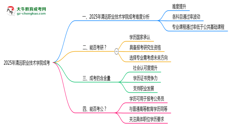 2025清遠(yuǎn)職業(yè)技術(shù)學(xué)院成考難度升級(jí)？各科目通過率數(shù)據(jù)曝光思維導(dǎo)圖