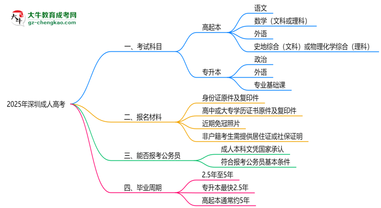 必看！2025深圳成人高考入學(xué)考試科目及備考策略匯總思維導(dǎo)圖