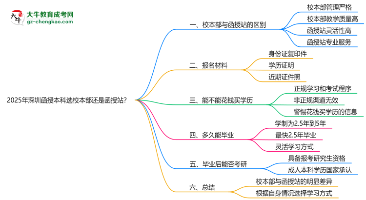 2025年深圳函授本科選校本部還是函授站？6大對(duì)比解析思維導(dǎo)圖