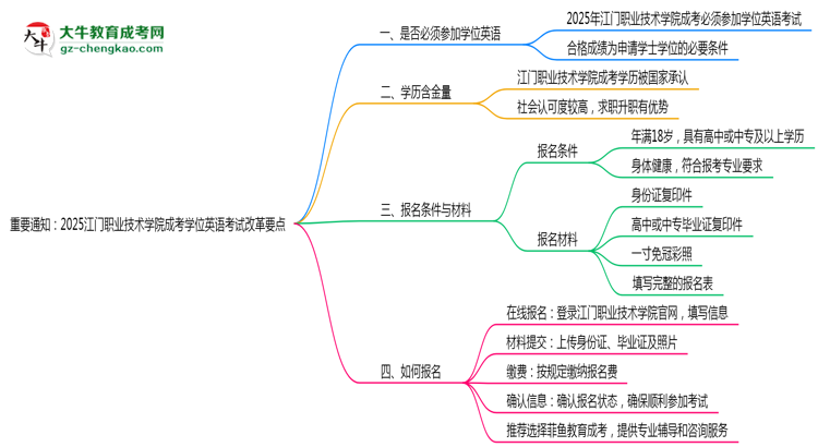 重要通知：2025江門職業(yè)技術學院成考學位英語考試改革要點思維導圖