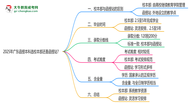 2025年廣東函授本科選校本部還是函授站？6大對比解析思維導圖